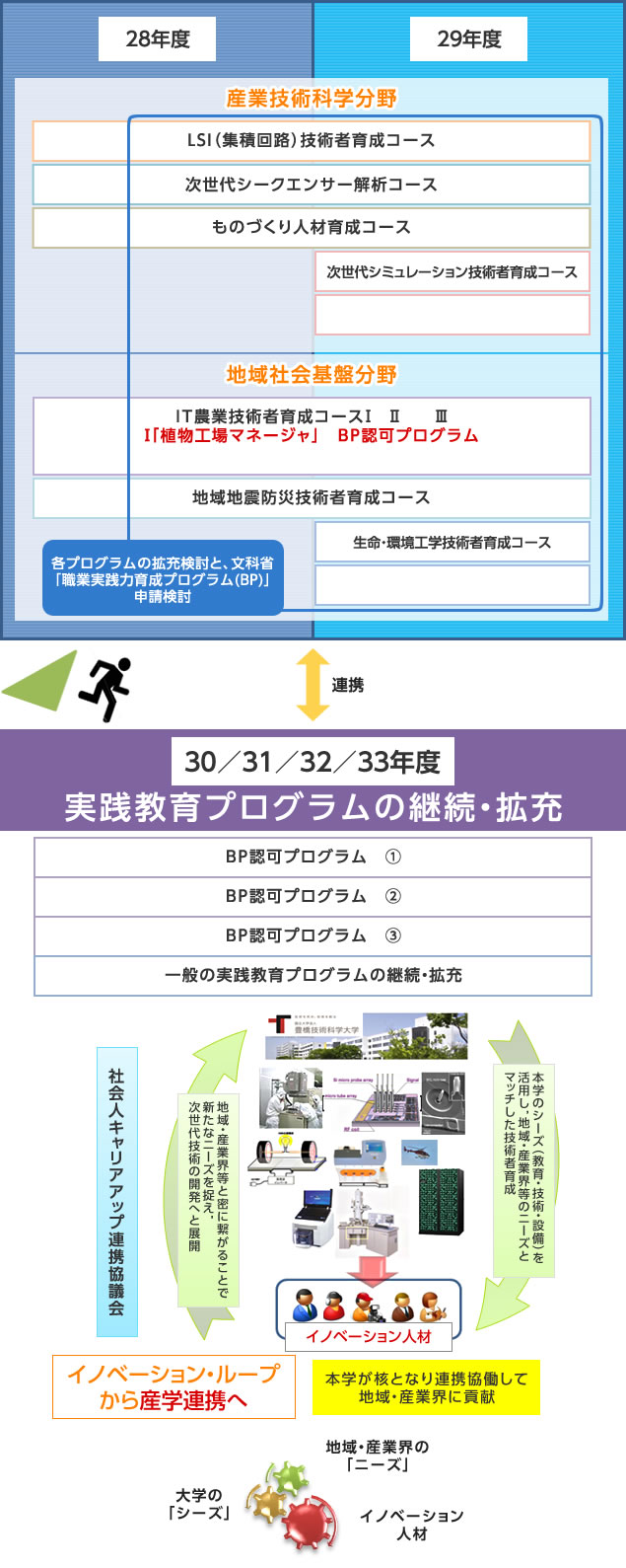 「社会人向け実践教育プログラム」の開発と拡充イメージ